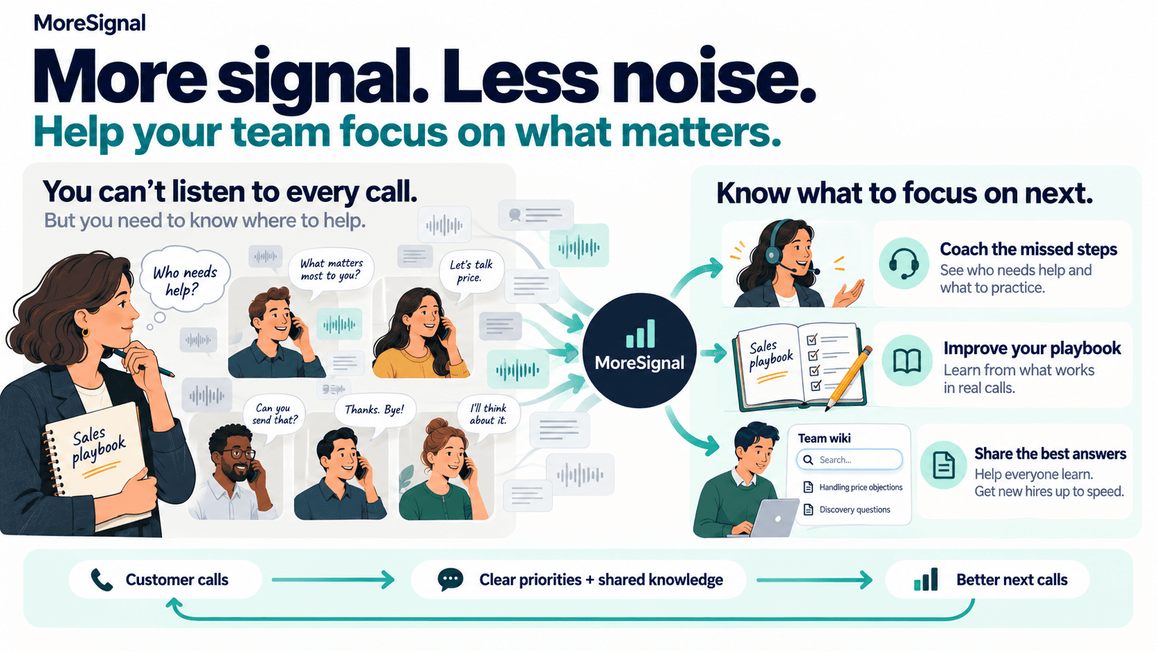 More signal. Less noise. A manager cannot listen to every sales call. MoreSignal turns those conversations into clear coaching priorities, improvements to the sales playbook, and shared answers that help new hires get up to speed.